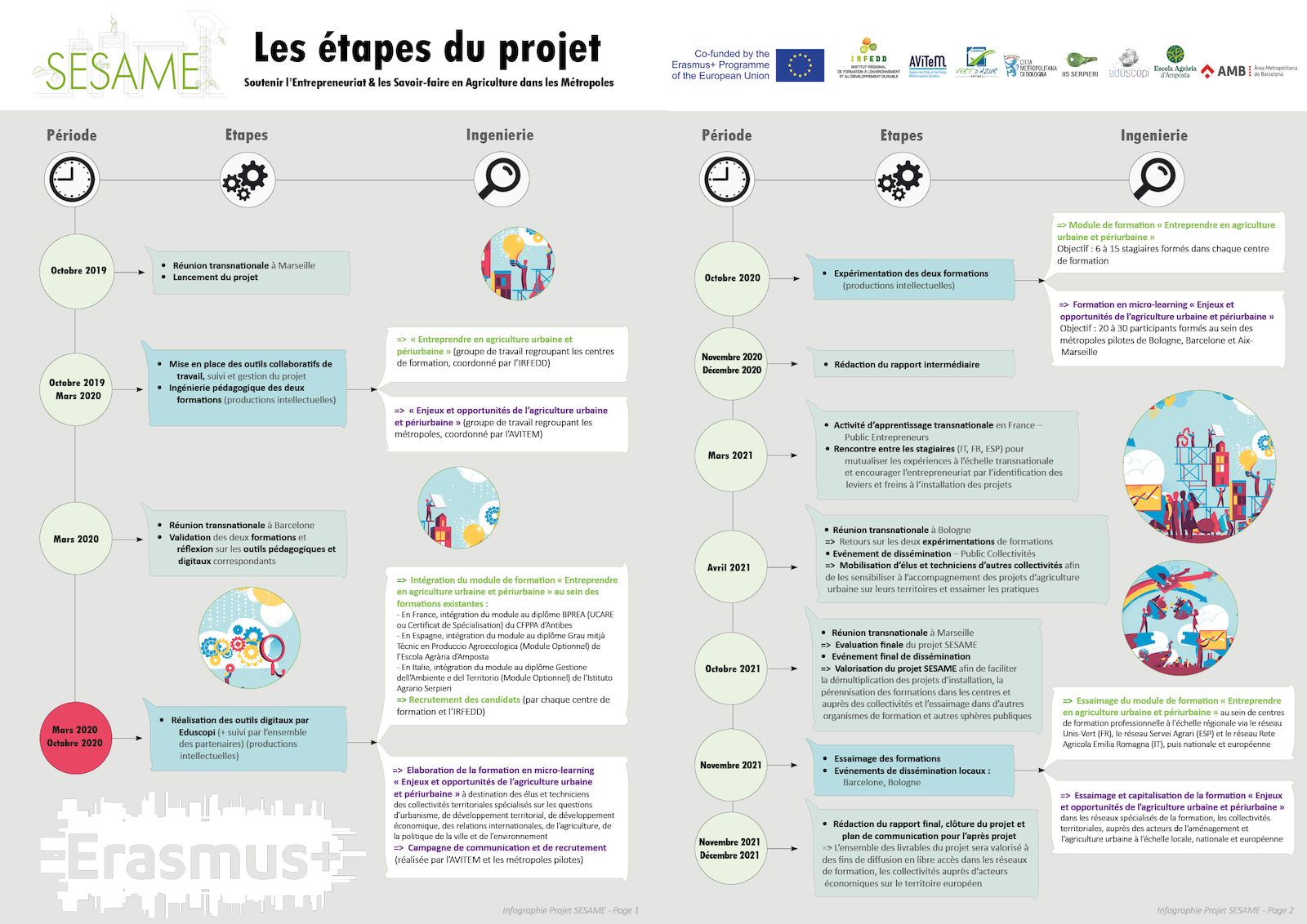 Infographie SESAME Projet Erasmus + IRFEDD